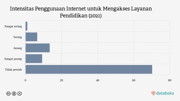 Hanya Sedikit Warga RI yang Akses Layanan Pendidikan Online
