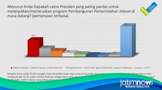 Elektabilitas Prabowo Capres 2024 Terdongkrak Endorse Jokowi