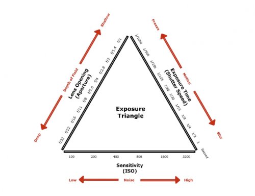 Pahami Exposure Triangle Jika Ingin Dalami Ilmu Fotografi