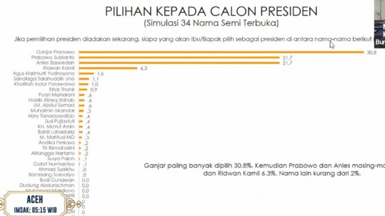 Survei Capres 2024: Ganjar, Prabowo, dan Anies Masih di Puncak