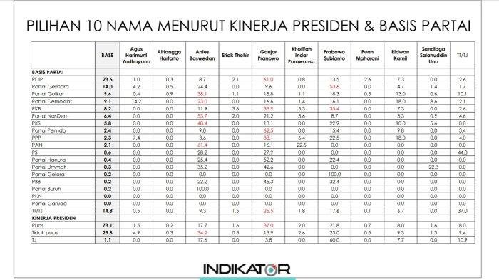 Survei IPI: Pemilih Golkar dan PAN Mayoritas Inginkan Anies Baswedan Sebagai Capres 