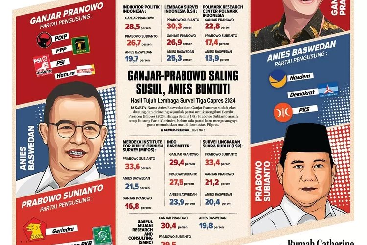 Berikut Hasil Tujuh Lembaga Survei Tiga Capres 2024, Ganjar-Prabowo Saling Susul Anies Buntuti