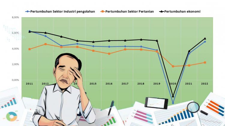 Kurang Berkualitasnya Pertumbuhan Ekonomi Era Jokowi