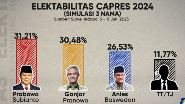 Indopol: Elektabilitas Anies, Prabowo & Ganjar Bersaing Ketat