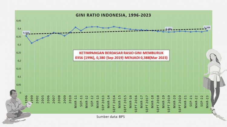 Ketimpangan Ekonomi Indonesia Memburuk