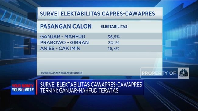 Survei Elektabilitas Capres-Cawapres, Siapa Unggul?