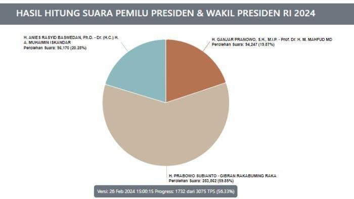Real Count Pilpres 2024 di Luar Negeri Hari Ini: Prabowo Unggul di 5 Negara, Suara AMIN 20,28 Persen - Tribun-timur.com
