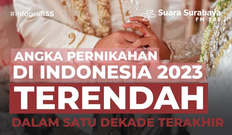 Angka Pernikahan di Indonesia 2023 Terendah Sedekade Terakhir