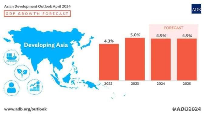 ADB Perkirakan Perekonomian Kawasan Asia Tumbuh 4,9% Pada 2024