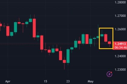 GBP/USD Melemah Di Tengah Kegelisahan Pra-Rapat BoE