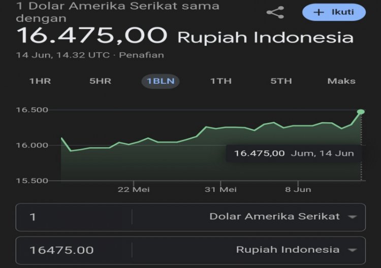 Rupiah Mendekati 17.000 Per Dolar Amerika, Warganet Ingatkan Pernyataan Jokowi yang Sesumbar Ekonomi Meroket