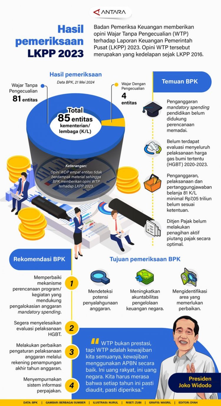 Hasil pemeriksaan LKPP 2023