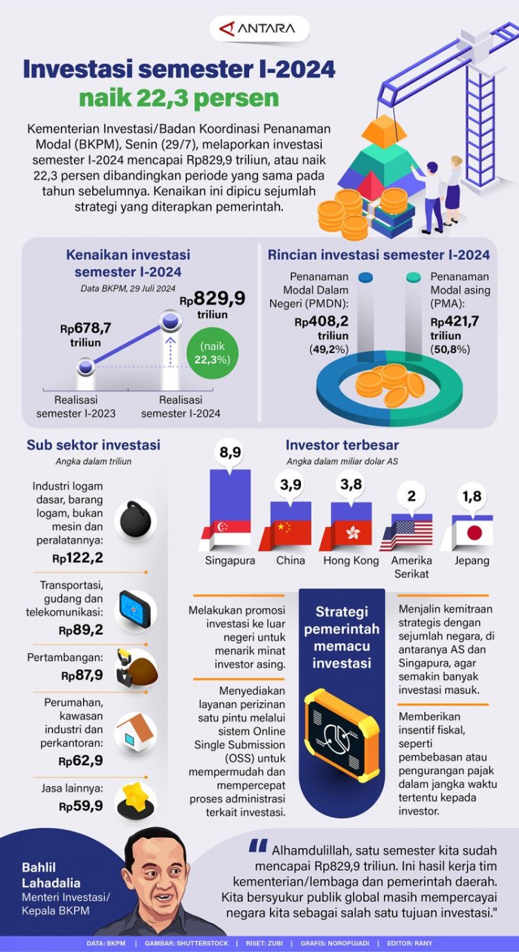 Investasi semester I-2024 naik 22,3 persen