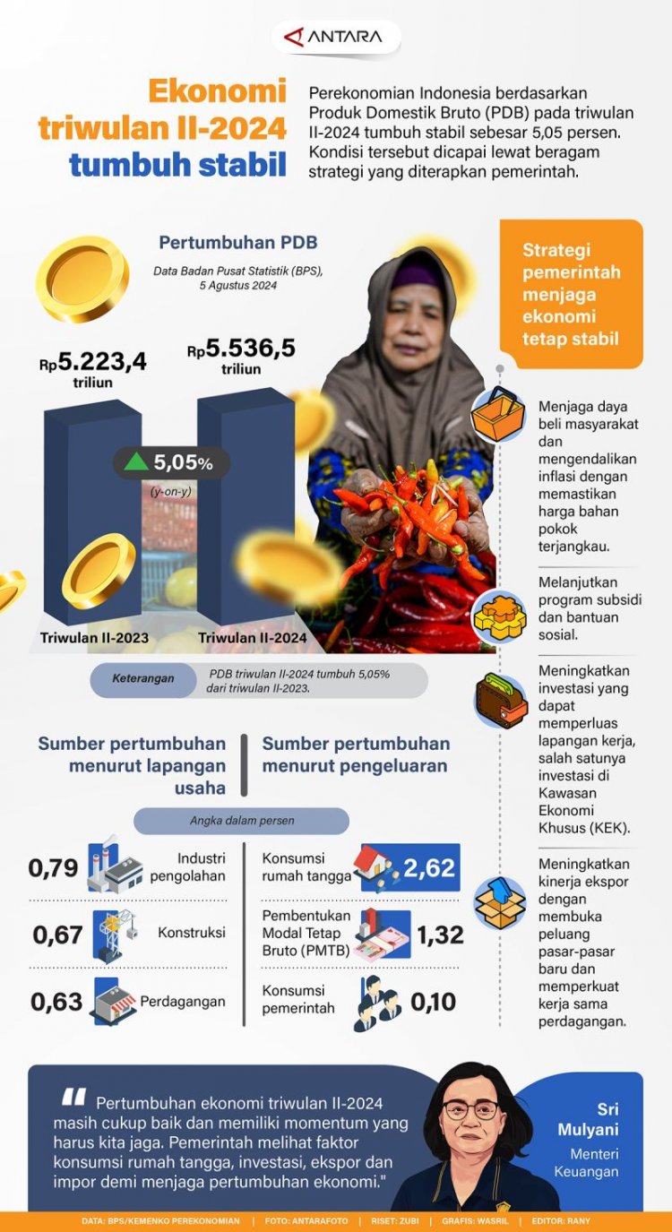 Ekonomi triwulan II-2024 tumbuh stabil