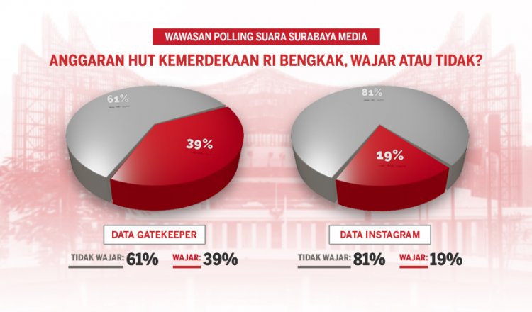 Polling Suara Surabaya: Masyarakat Menilai Kenaikan Anggaran HUT ke-79 Kemerdekaan RI Tidak Wajar