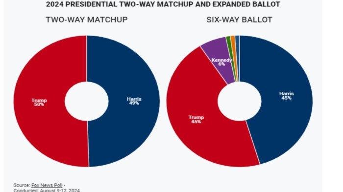 Simulasi 6 Capres: Trump - Harris Imbang di Angka 45 Persen
