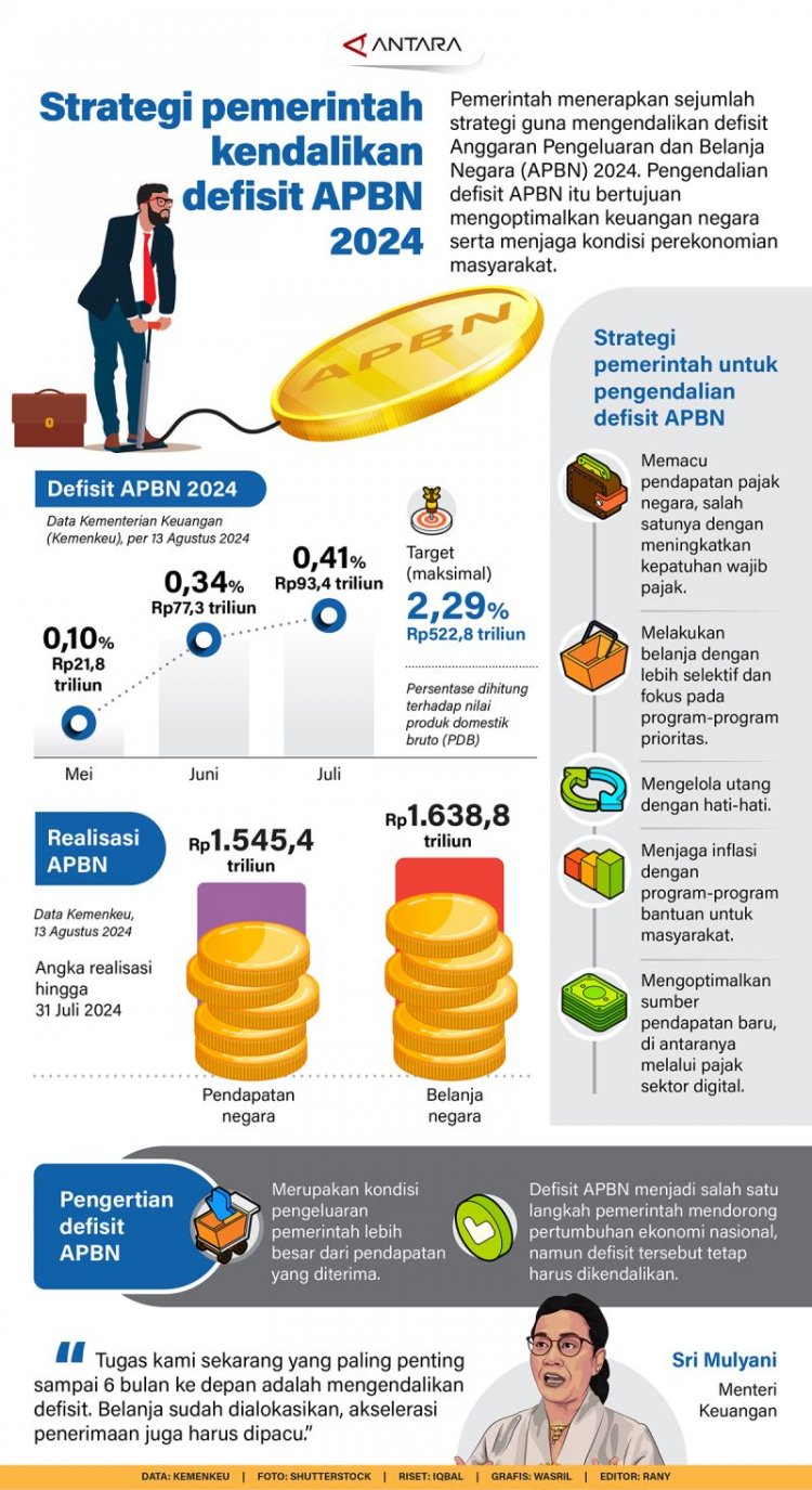 Strategi pemerintah kendalikan defisit APBN 2024