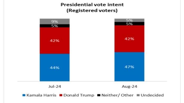 Tren Elektabilitas Capres AS: Harris Menjauh dari Trump