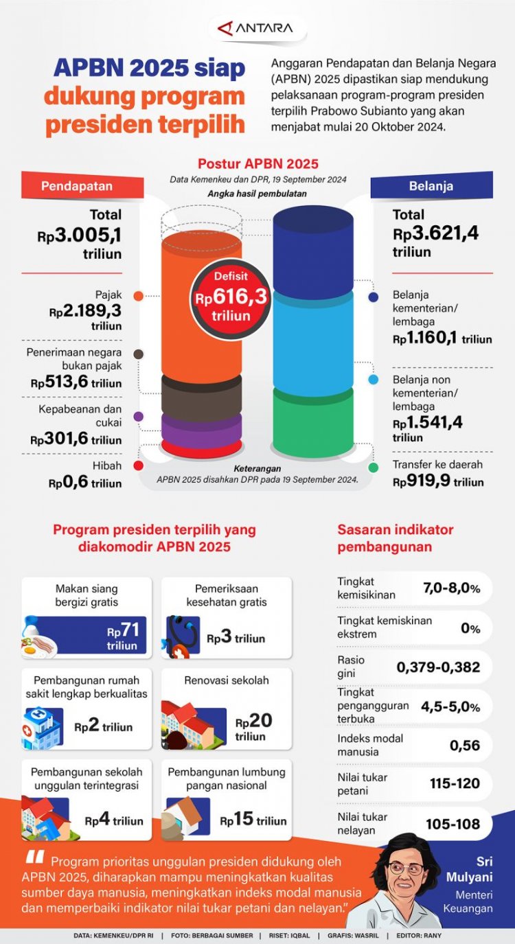 APBN 2025 siap dukung program presiden terpilih