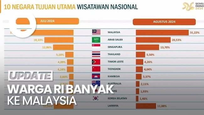 Video: 10 Negara yang Banyak Dikunjungi Warga +62