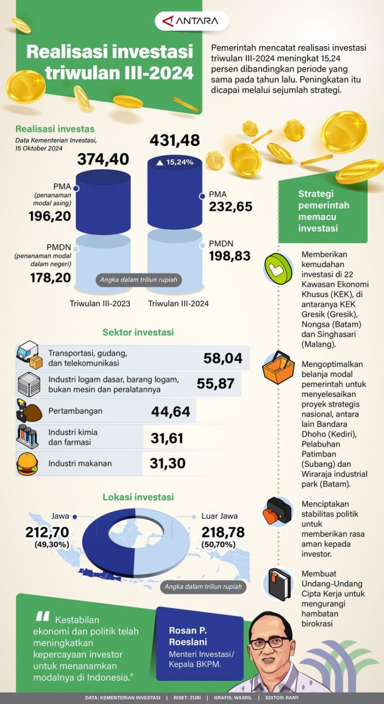 Realisasi investasi triwulan 2024