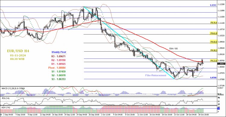 Trading EUR/USD Dengan Data NFP AS November 2024