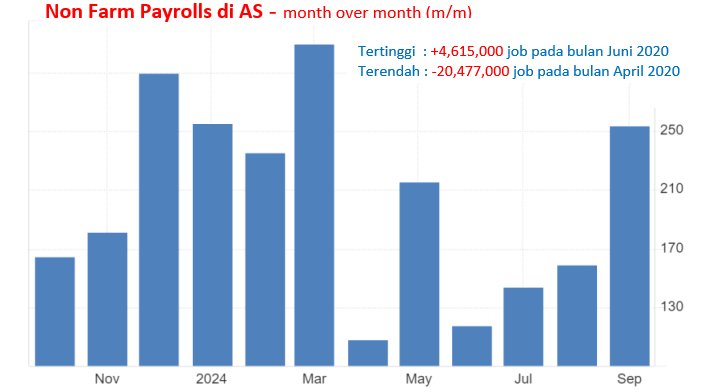 1 November 2024: Non Farm Payrolls Dan PMI Manufaktur AS - Analisa Forex Fundamental Harian