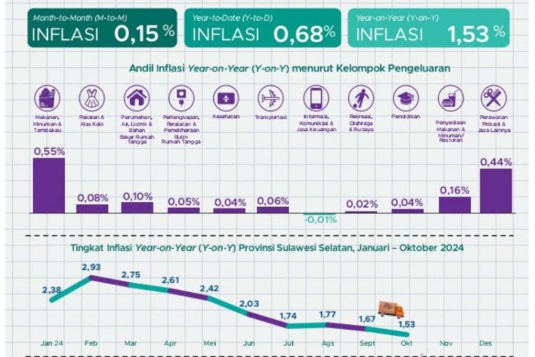 BPS: Inflasi pada Oktober di Sulsel akhiri tren deflasi beberapa bulan