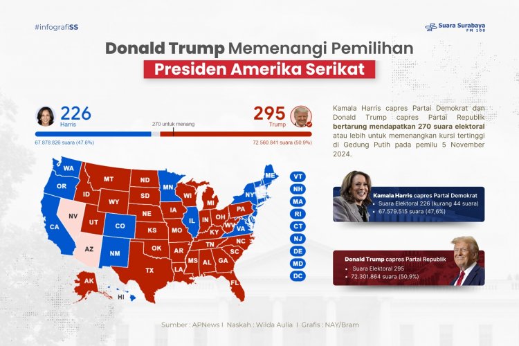 Donald Trump Memenangi Pemilihan Presiden Amerika Serikat