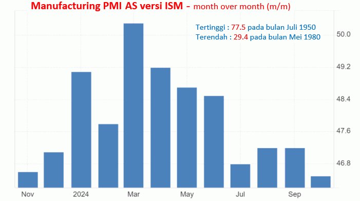 2-4 Desember 2024: PMI Manufaktur Dan JOLTS AS, GDP Australia - Analisa Forex Fundamental Harian