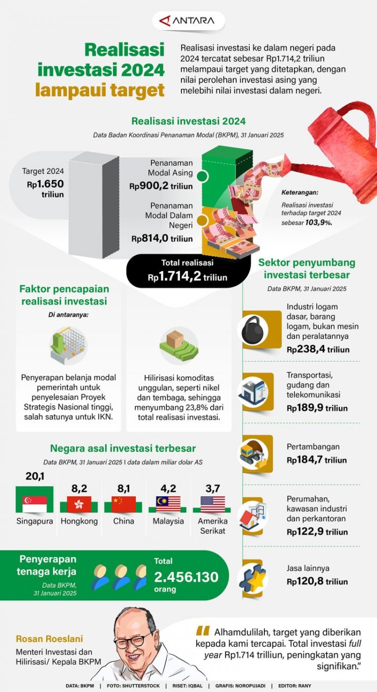 Realisasi investasi 2024 lampaui target